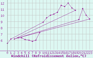 Courbe du refroidissement olien pour Ile Rousse (2B)