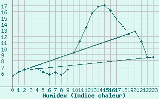 Courbe de l'humidex pour Albi (81)