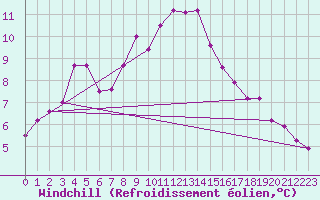 Courbe du refroidissement olien pour Rhyl