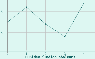 Courbe de l'humidex pour Kojovska Hola