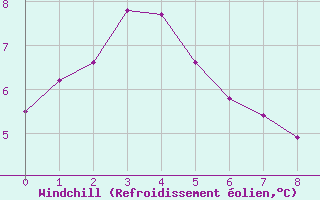 Courbe du refroidissement olien pour Gelantipy Aws