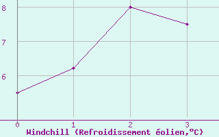 Courbe du refroidissement olien pour Galzig