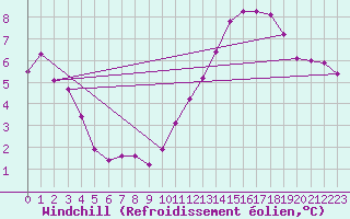 Courbe du refroidissement olien pour Charleroi (Be)