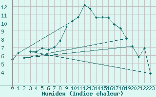 Courbe de l'humidex pour Tain Range