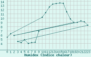 Courbe de l'humidex pour Zumarraga-Urzabaleta
