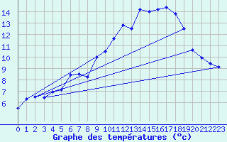Courbe de tempratures pour Col Agnel - Nivose (05)