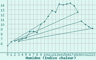 Courbe de l'humidex pour Col Agnel - Nivose (05)