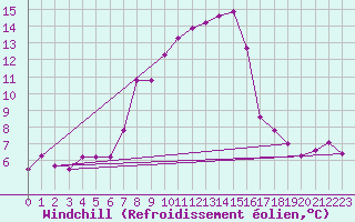 Courbe du refroidissement olien pour Weingarten, Kr. Rave