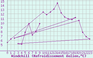 Courbe du refroidissement olien pour Nice (06)