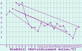 Courbe du refroidissement olien pour Tulloch Bridge