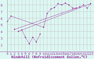 Courbe du refroidissement olien pour Orly (91)