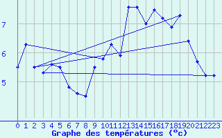 Courbe de tempratures pour Chaumont (Sw)