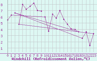 Courbe du refroidissement olien pour Tarbes (65)
