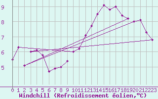 Courbe du refroidissement olien pour Mullingar