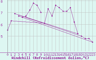 Courbe du refroidissement olien pour Calais / Marck (62)