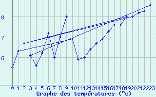 Courbe de tempratures pour Freudenstadt