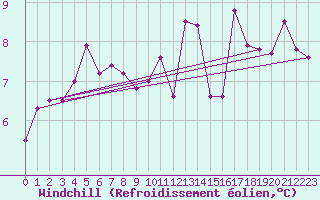 Courbe du refroidissement olien pour Biarritz (64)