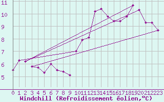 Courbe du refroidissement olien pour Saulieu (21)