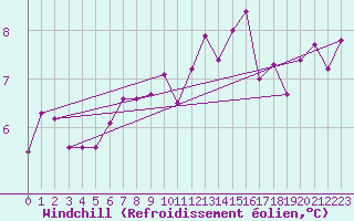Courbe du refroidissement olien pour Altnaharra