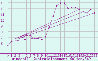 Courbe du refroidissement olien pour Sermange-Erzange (57)