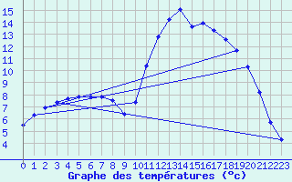 Courbe de tempratures pour Blois-l