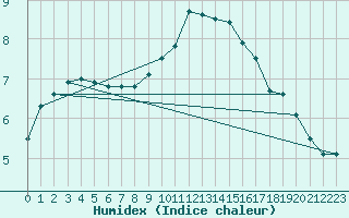 Courbe de l'humidex pour Charlwood