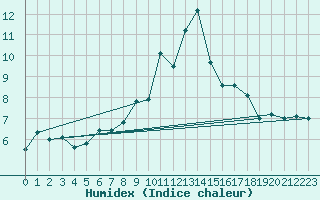 Courbe de l'humidex pour Napf (Sw)