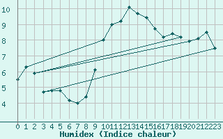 Courbe de l'humidex pour Milford Haven