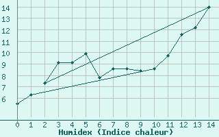 Courbe de l'humidex pour Inari Seitalaassa