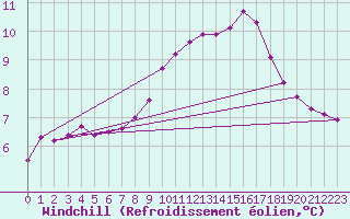 Courbe du refroidissement olien pour Recoubeau (26)