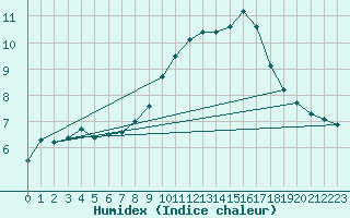 Courbe de l'humidex pour Recoubeau (26)