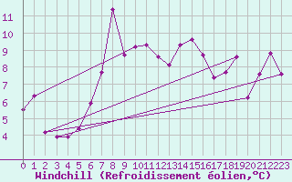 Courbe du refroidissement olien pour Kredarica