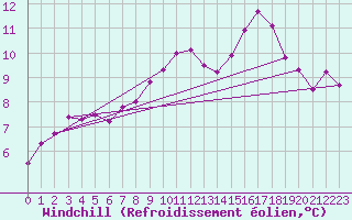 Courbe du refroidissement olien pour Tibenham Airfield