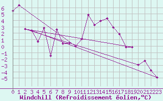 Courbe du refroidissement olien pour Brianon (05)