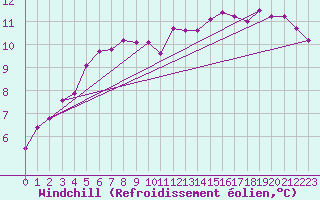 Courbe du refroidissement olien pour Saint-Brieuc (22)