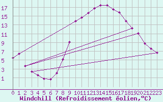 Courbe du refroidissement olien pour Stuttgart / Schnarrenberg