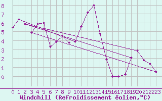 Courbe du refroidissement olien pour Les Herbiers (85)