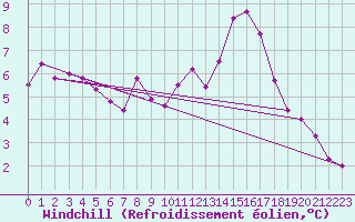 Courbe du refroidissement olien pour Solenzara - Base arienne (2B)