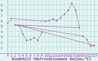 Courbe du refroidissement olien pour Paray-le-Monial - St-Yan (71)