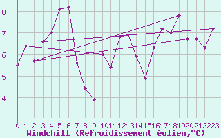 Courbe du refroidissement olien pour Koksijde (Be)