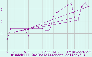 Courbe du refroidissement olien pour Saint-Haon (43)
