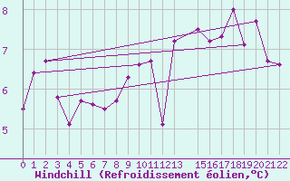 Courbe du refroidissement olien pour Hoerby
