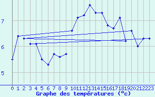 Courbe de tempratures pour Fair Isle