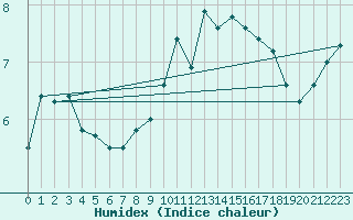 Courbe de l'humidex pour Stabroek