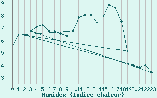 Courbe de l'humidex pour Alenon (61)