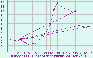 Courbe du refroidissement olien pour Nice (06)