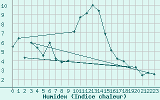 Courbe de l'humidex pour Santa Maria, Val Mestair