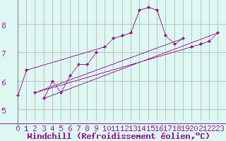 Courbe du refroidissement olien pour Renwez (08)