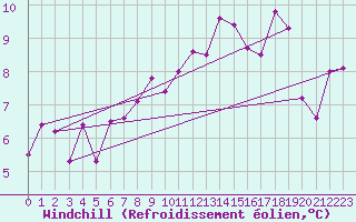 Courbe du refroidissement olien pour Geisenheim