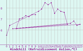 Courbe du refroidissement olien pour Caen (14)